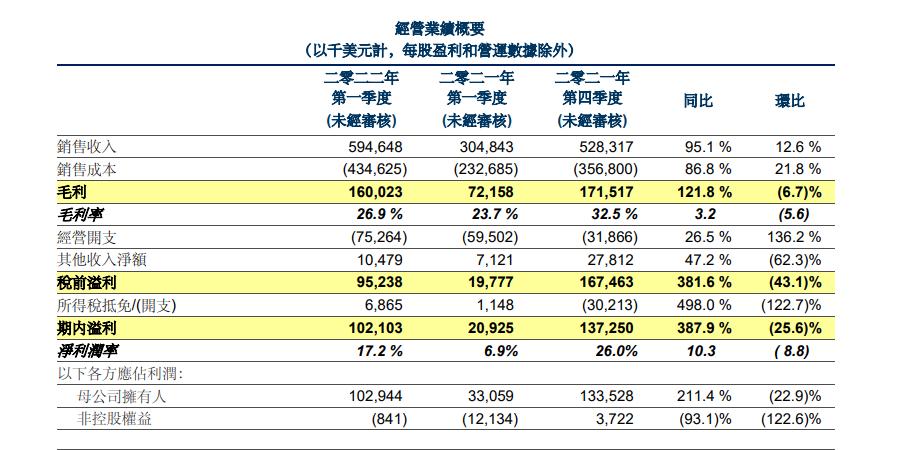 華虹公布首季財(cái)報(bào)