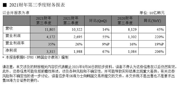 SK海力士發(fā)布2021財(cái)年第三季度財(cái)務(wù)報(bào)告